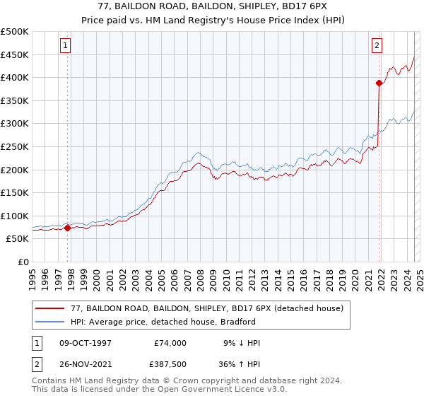 77, BAILDON ROAD, BAILDON, SHIPLEY, BD17 6PX: Price paid vs HM Land Registry's House Price Index