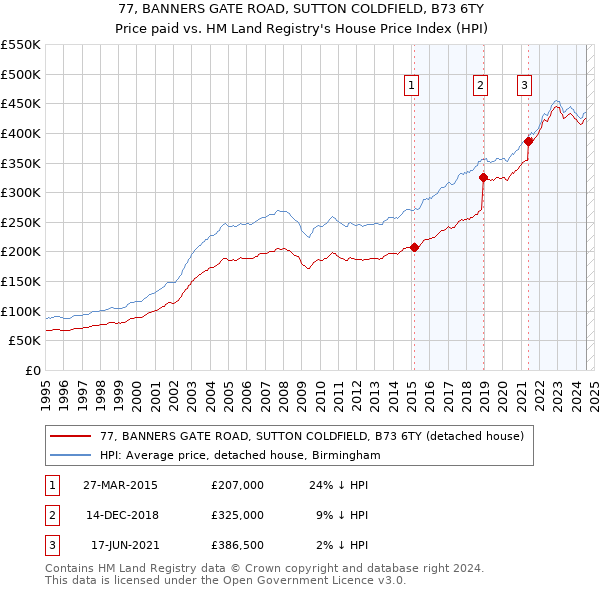 77, BANNERS GATE ROAD, SUTTON COLDFIELD, B73 6TY: Price paid vs HM Land Registry's House Price Index