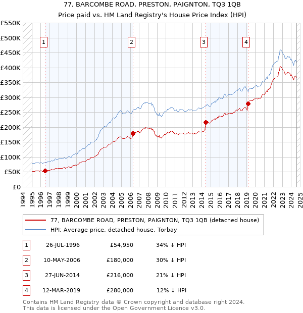 77, BARCOMBE ROAD, PRESTON, PAIGNTON, TQ3 1QB: Price paid vs HM Land Registry's House Price Index