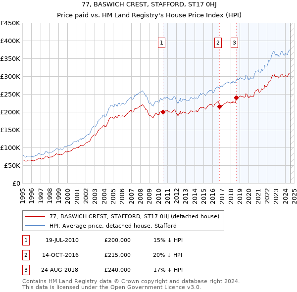 77, BASWICH CREST, STAFFORD, ST17 0HJ: Price paid vs HM Land Registry's House Price Index