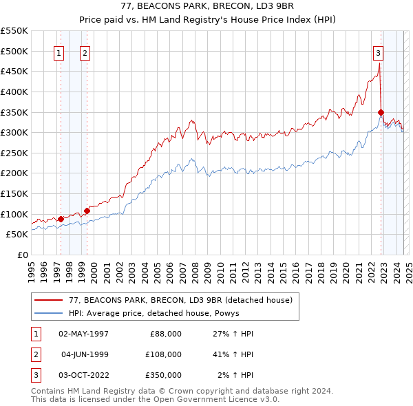 77, BEACONS PARK, BRECON, LD3 9BR: Price paid vs HM Land Registry's House Price Index