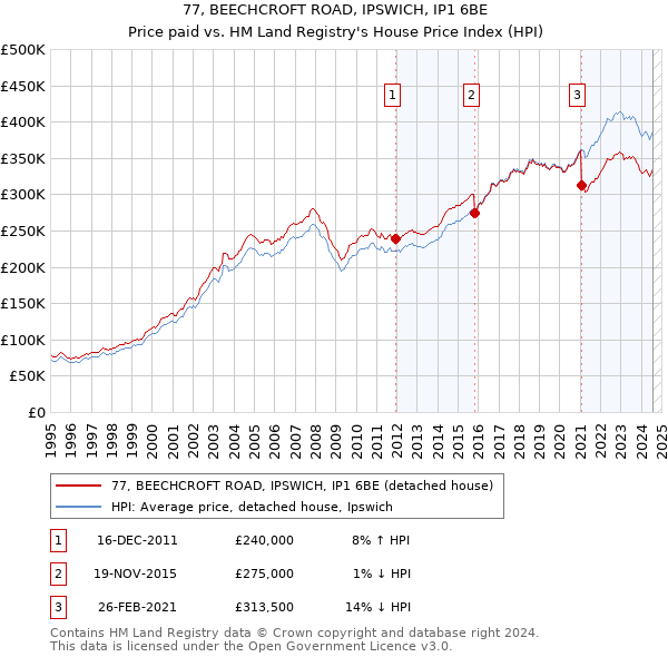 77, BEECHCROFT ROAD, IPSWICH, IP1 6BE: Price paid vs HM Land Registry's House Price Index