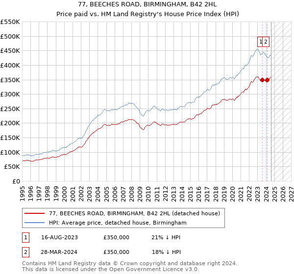 77, BEECHES ROAD, BIRMINGHAM, B42 2HL: Price paid vs HM Land Registry's House Price Index