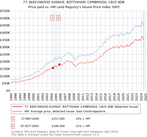 77, BEECHWOOD AVENUE, BOTTISHAM, CAMBRIDGE, CB25 9DB: Price paid vs HM Land Registry's House Price Index