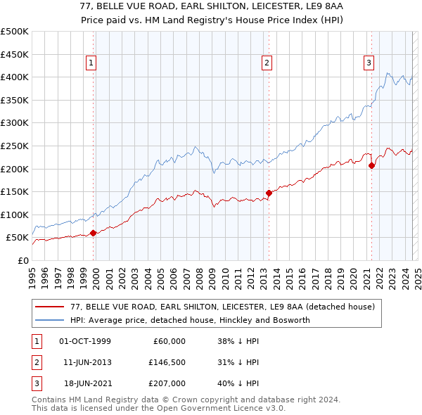 77, BELLE VUE ROAD, EARL SHILTON, LEICESTER, LE9 8AA: Price paid vs HM Land Registry's House Price Index