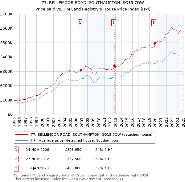 77, BELLEMOOR ROAD, SOUTHAMPTON, SO15 7QW: Price paid vs HM Land Registry's House Price Index