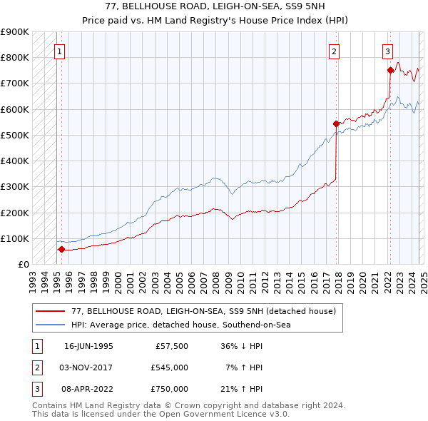 77, BELLHOUSE ROAD, LEIGH-ON-SEA, SS9 5NH: Price paid vs HM Land Registry's House Price Index