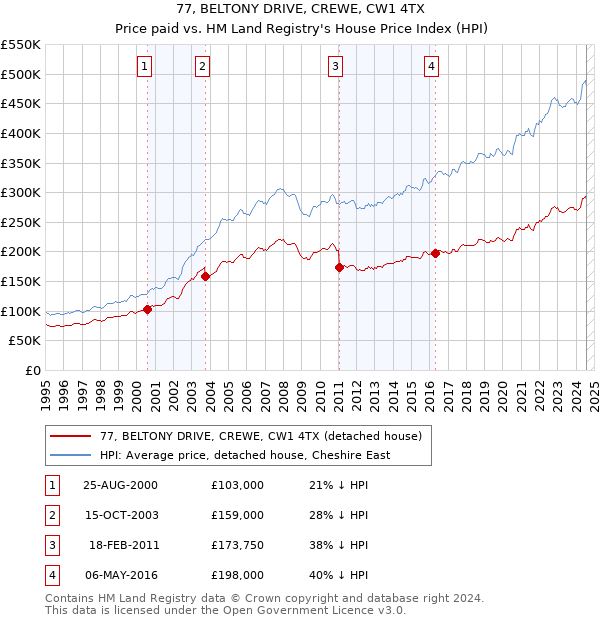 77, BELTONY DRIVE, CREWE, CW1 4TX: Price paid vs HM Land Registry's House Price Index