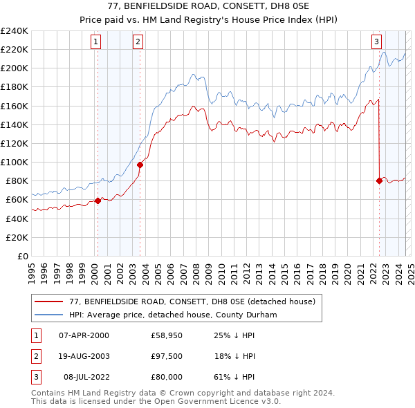 77, BENFIELDSIDE ROAD, CONSETT, DH8 0SE: Price paid vs HM Land Registry's House Price Index