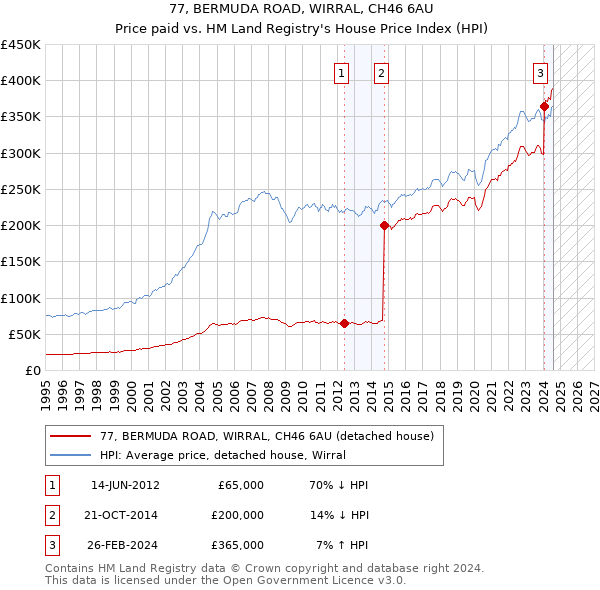 77, BERMUDA ROAD, WIRRAL, CH46 6AU: Price paid vs HM Land Registry's House Price Index