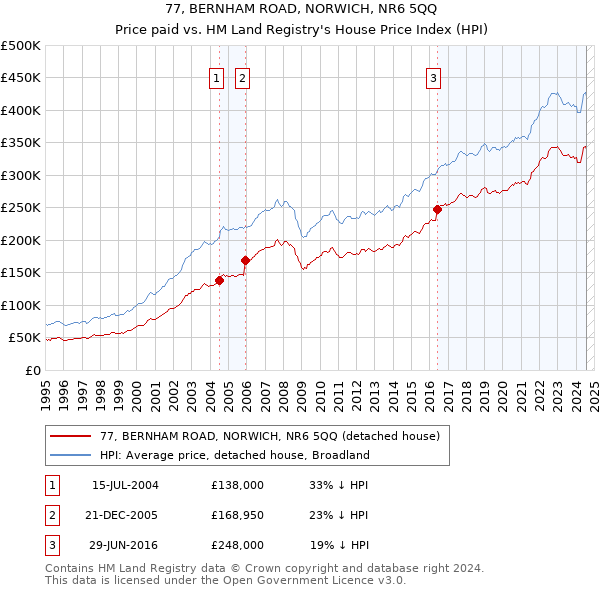 77, BERNHAM ROAD, NORWICH, NR6 5QQ: Price paid vs HM Land Registry's House Price Index