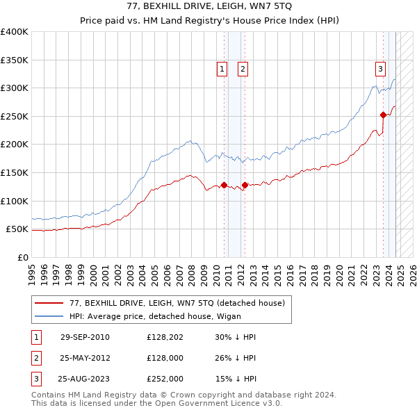 77, BEXHILL DRIVE, LEIGH, WN7 5TQ: Price paid vs HM Land Registry's House Price Index