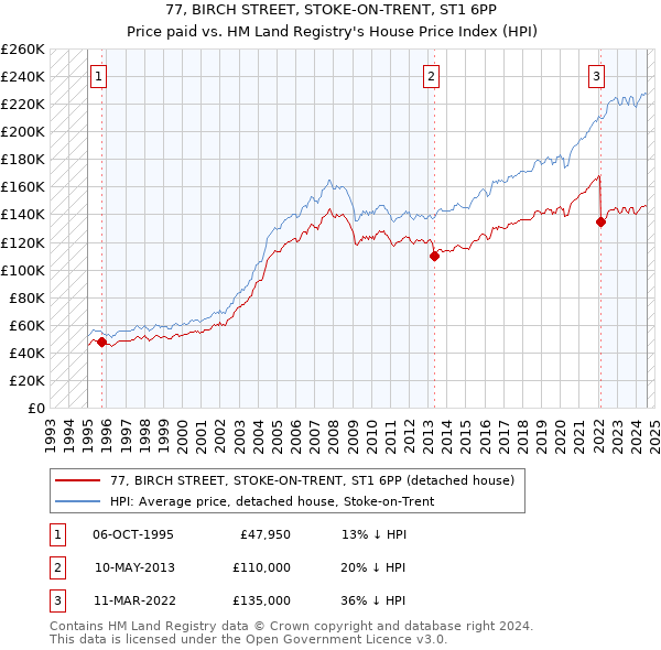 77, BIRCH STREET, STOKE-ON-TRENT, ST1 6PP: Price paid vs HM Land Registry's House Price Index