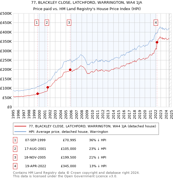 77, BLACKLEY CLOSE, LATCHFORD, WARRINGTON, WA4 1JA: Price paid vs HM Land Registry's House Price Index