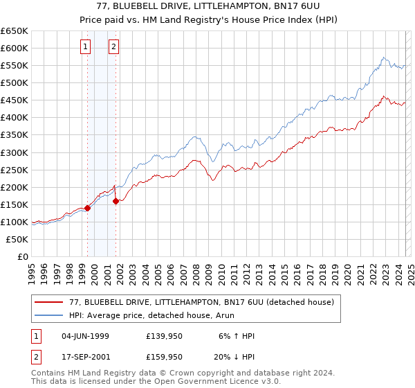 77, BLUEBELL DRIVE, LITTLEHAMPTON, BN17 6UU: Price paid vs HM Land Registry's House Price Index