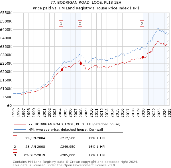 77, BODRIGAN ROAD, LOOE, PL13 1EH: Price paid vs HM Land Registry's House Price Index