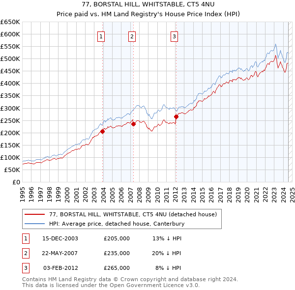 77, BORSTAL HILL, WHITSTABLE, CT5 4NU: Price paid vs HM Land Registry's House Price Index