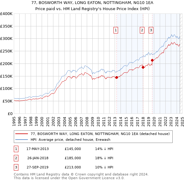 77, BOSWORTH WAY, LONG EATON, NOTTINGHAM, NG10 1EA: Price paid vs HM Land Registry's House Price Index