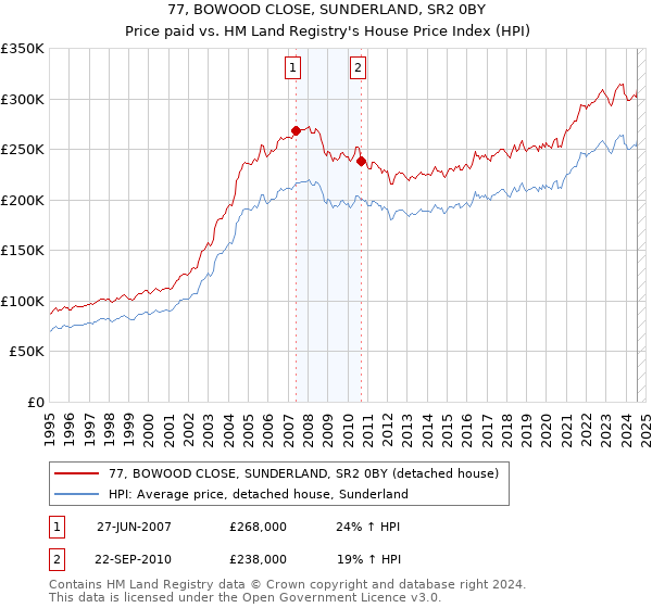 77, BOWOOD CLOSE, SUNDERLAND, SR2 0BY: Price paid vs HM Land Registry's House Price Index