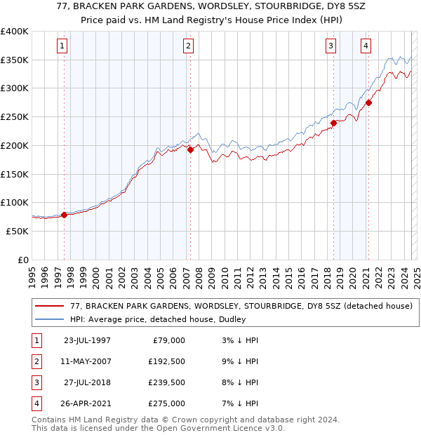 77, BRACKEN PARK GARDENS, WORDSLEY, STOURBRIDGE, DY8 5SZ: Price paid vs HM Land Registry's House Price Index