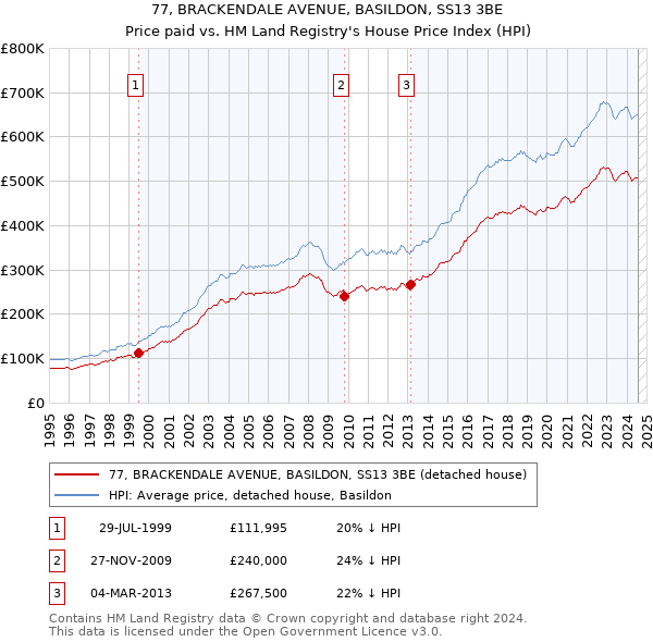 77, BRACKENDALE AVENUE, BASILDON, SS13 3BE: Price paid vs HM Land Registry's House Price Index