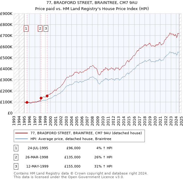 77, BRADFORD STREET, BRAINTREE, CM7 9AU: Price paid vs HM Land Registry's House Price Index