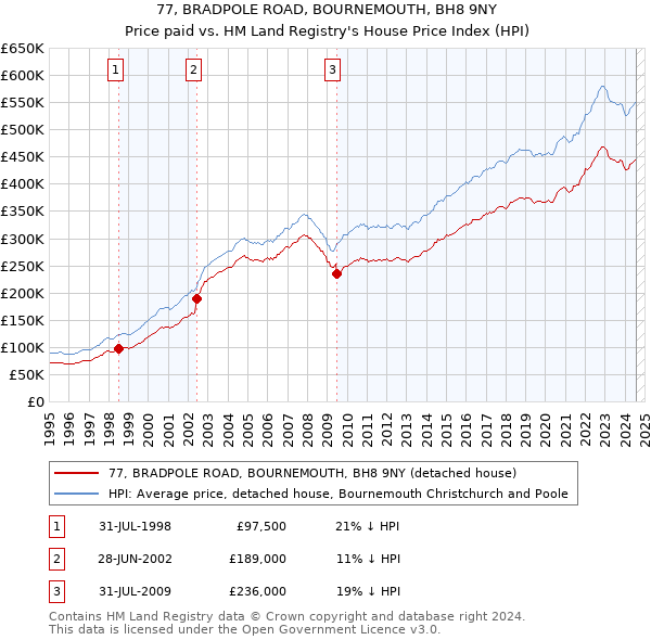 77, BRADPOLE ROAD, BOURNEMOUTH, BH8 9NY: Price paid vs HM Land Registry's House Price Index