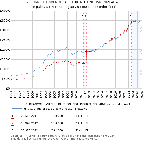 77, BRAMCOTE AVENUE, BEESTON, NOTTINGHAM, NG9 4DW: Price paid vs HM Land Registry's House Price Index