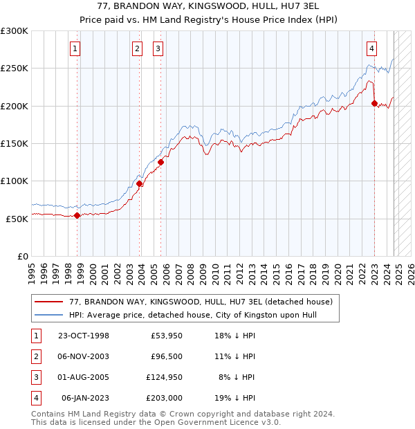 77, BRANDON WAY, KINGSWOOD, HULL, HU7 3EL: Price paid vs HM Land Registry's House Price Index