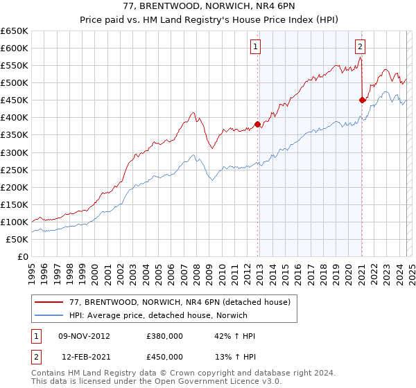 77, BRENTWOOD, NORWICH, NR4 6PN: Price paid vs HM Land Registry's House Price Index