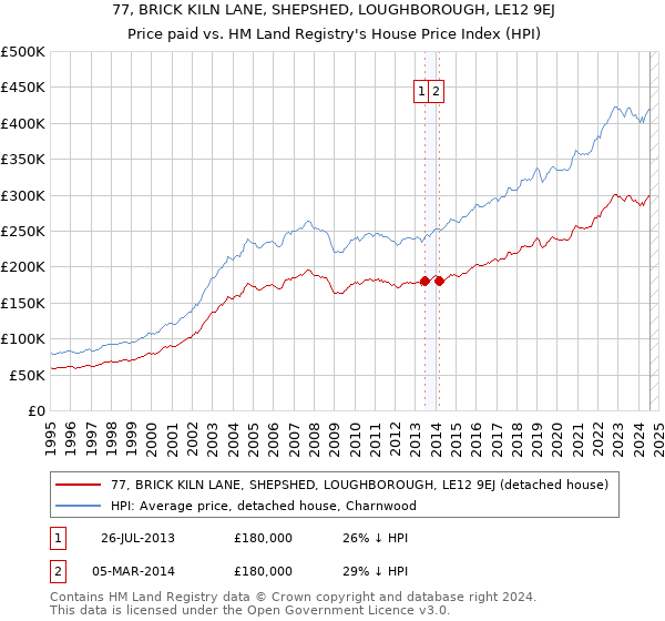 77, BRICK KILN LANE, SHEPSHED, LOUGHBOROUGH, LE12 9EJ: Price paid vs HM Land Registry's House Price Index