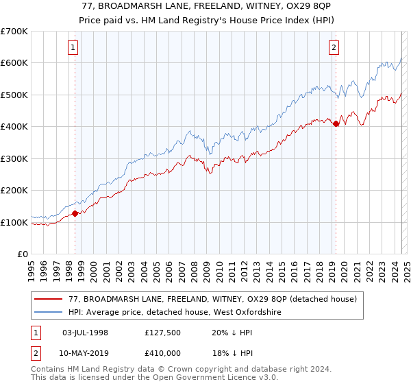 77, BROADMARSH LANE, FREELAND, WITNEY, OX29 8QP: Price paid vs HM Land Registry's House Price Index