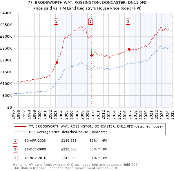 77, BRODSWORTH WAY, ROSSINGTON, DONCASTER, DN11 0FD: Price paid vs HM Land Registry's House Price Index