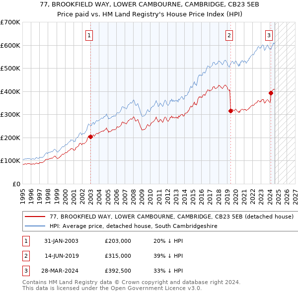 77, BROOKFIELD WAY, LOWER CAMBOURNE, CAMBRIDGE, CB23 5EB: Price paid vs HM Land Registry's House Price Index