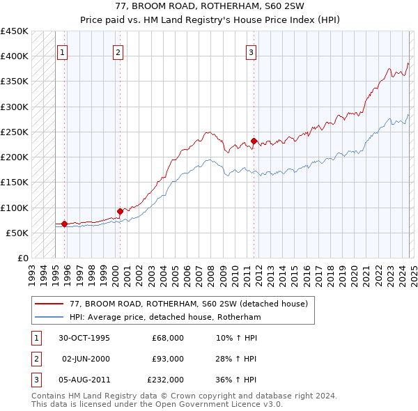 77, BROOM ROAD, ROTHERHAM, S60 2SW: Price paid vs HM Land Registry's House Price Index