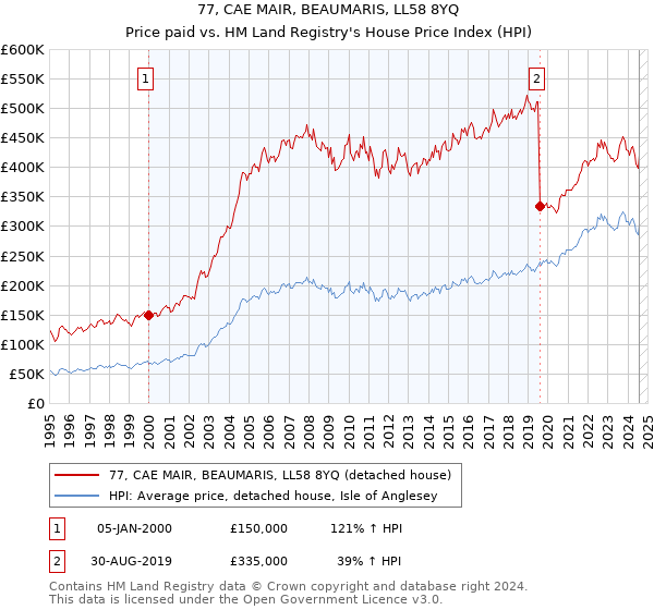 77, CAE MAIR, BEAUMARIS, LL58 8YQ: Price paid vs HM Land Registry's House Price Index