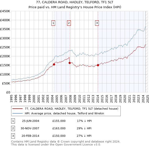 77, CALDERA ROAD, HADLEY, TELFORD, TF1 5LT: Price paid vs HM Land Registry's House Price Index