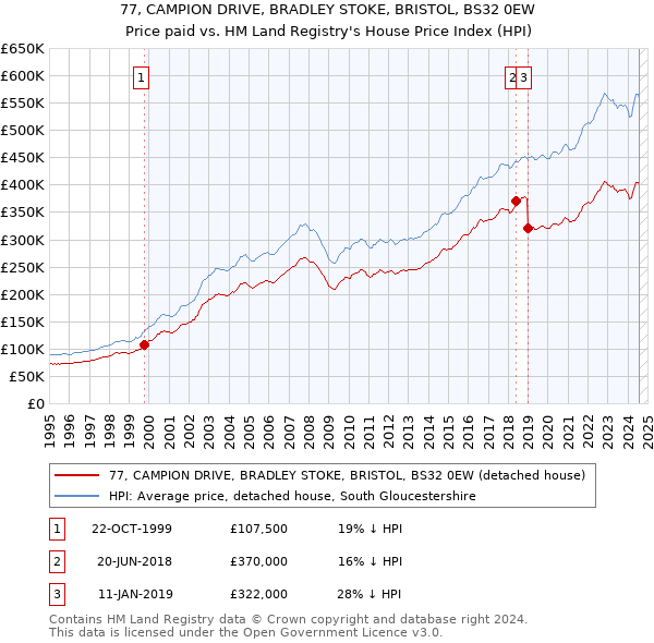 77, CAMPION DRIVE, BRADLEY STOKE, BRISTOL, BS32 0EW: Price paid vs HM Land Registry's House Price Index