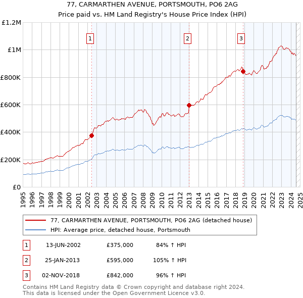 77, CARMARTHEN AVENUE, PORTSMOUTH, PO6 2AG: Price paid vs HM Land Registry's House Price Index