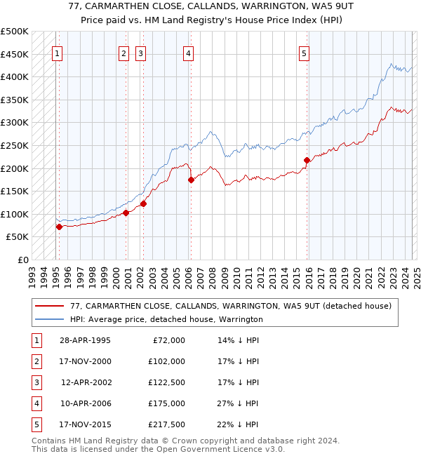 77, CARMARTHEN CLOSE, CALLANDS, WARRINGTON, WA5 9UT: Price paid vs HM Land Registry's House Price Index