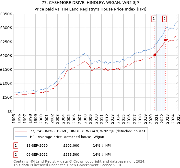 77, CASHMORE DRIVE, HINDLEY, WIGAN, WN2 3JP: Price paid vs HM Land Registry's House Price Index