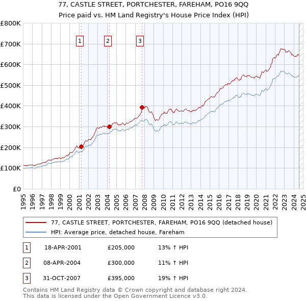 77, CASTLE STREET, PORTCHESTER, FAREHAM, PO16 9QQ: Price paid vs HM Land Registry's House Price Index