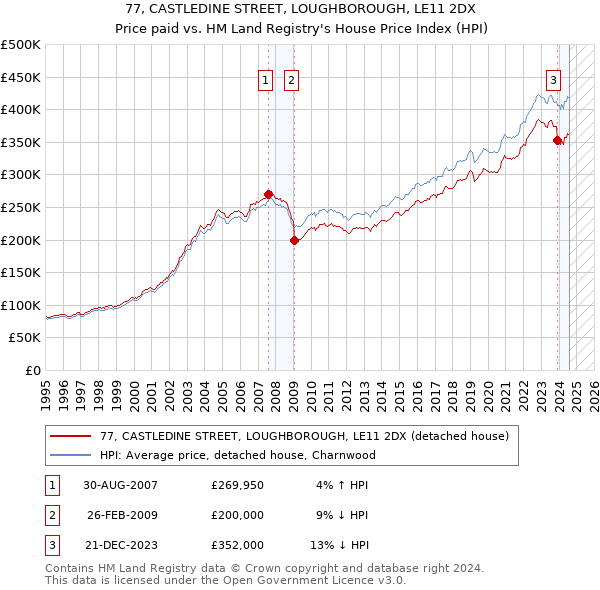 77, CASTLEDINE STREET, LOUGHBOROUGH, LE11 2DX: Price paid vs HM Land Registry's House Price Index