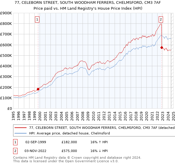 77, CELEBORN STREET, SOUTH WOODHAM FERRERS, CHELMSFORD, CM3 7AF: Price paid vs HM Land Registry's House Price Index