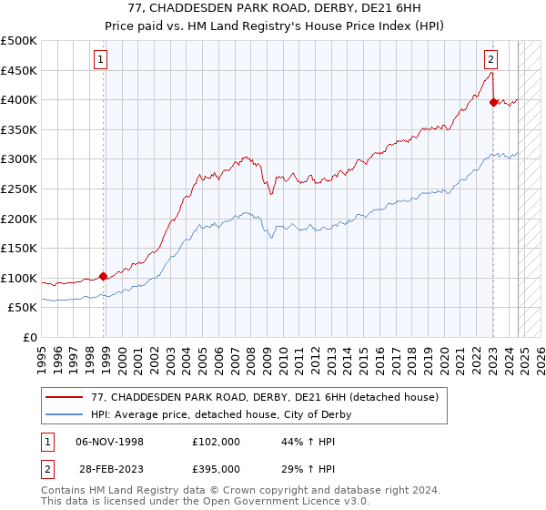 77, CHADDESDEN PARK ROAD, DERBY, DE21 6HH: Price paid vs HM Land Registry's House Price Index