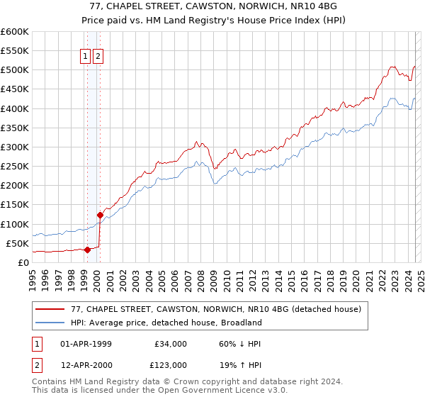 77, CHAPEL STREET, CAWSTON, NORWICH, NR10 4BG: Price paid vs HM Land Registry's House Price Index