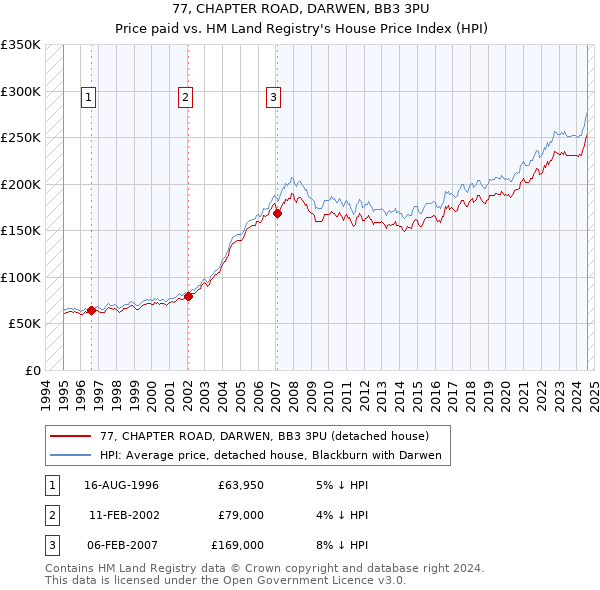 77, CHAPTER ROAD, DARWEN, BB3 3PU: Price paid vs HM Land Registry's House Price Index