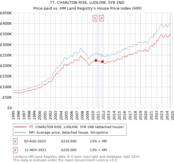 77, CHARLTON RISE, LUDLOW, SY8 1ND: Price paid vs HM Land Registry's House Price Index