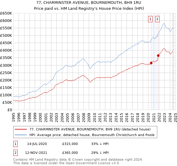 77, CHARMINSTER AVENUE, BOURNEMOUTH, BH9 1RU: Price paid vs HM Land Registry's House Price Index