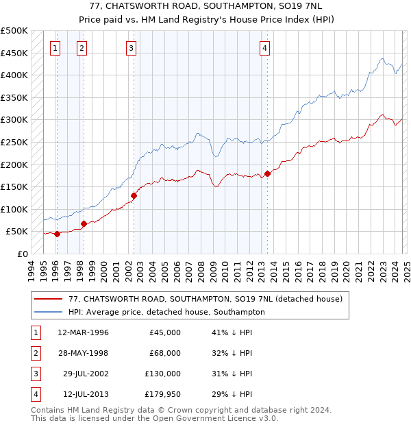 77, CHATSWORTH ROAD, SOUTHAMPTON, SO19 7NL: Price paid vs HM Land Registry's House Price Index